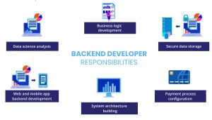 Hire Back End Developer In 2022 With Our Tips