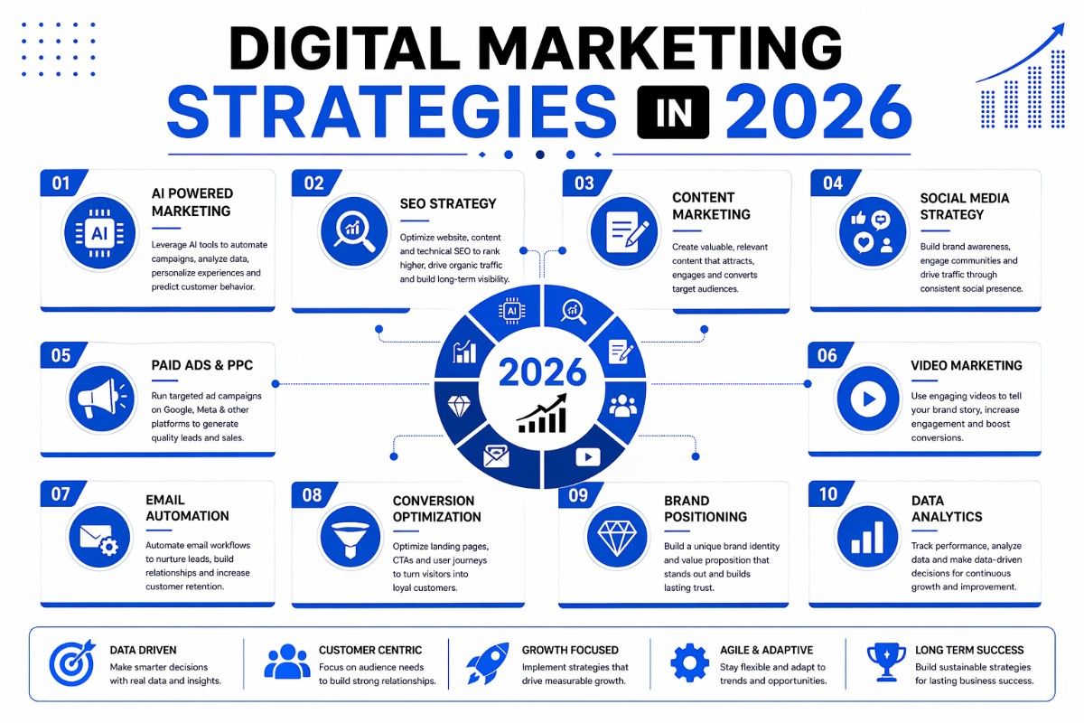 Digital marketing stratgies