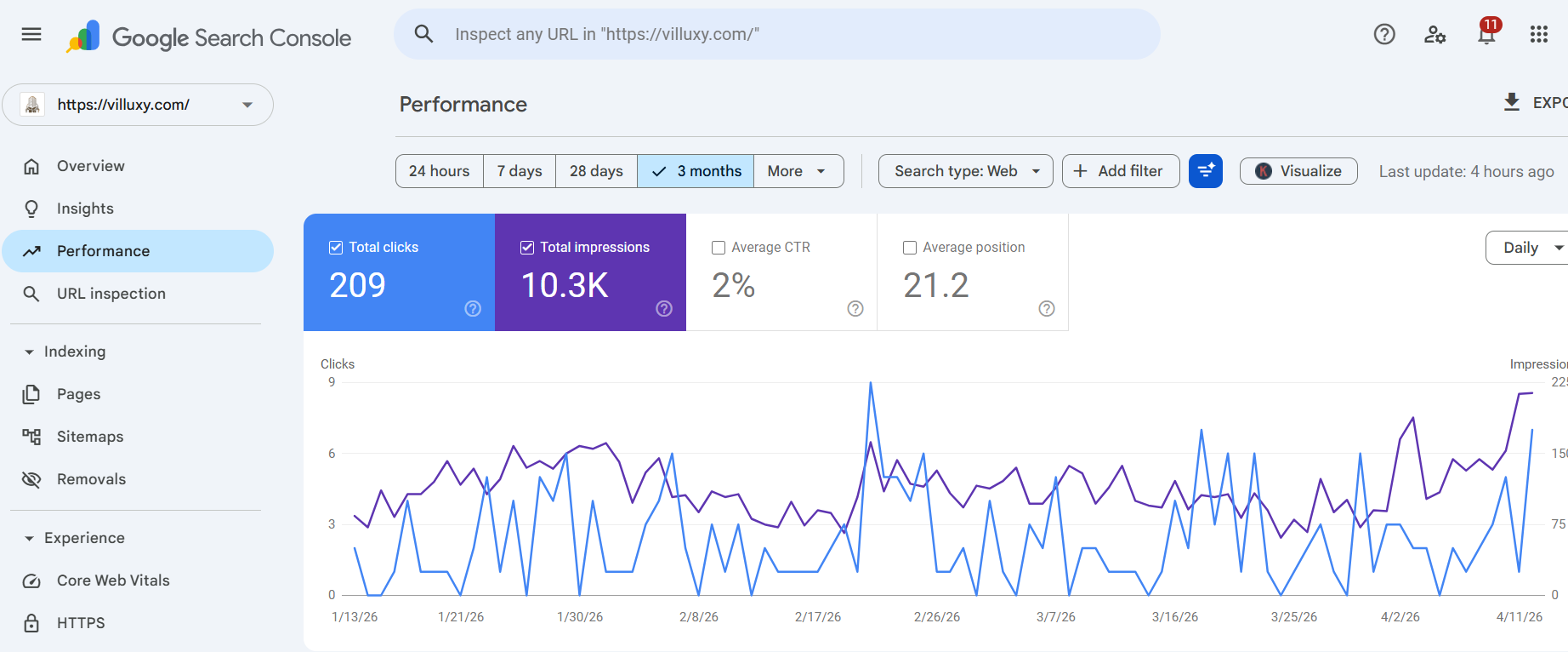 Google Search Console report showing organic traffic growth for apartment booking website
