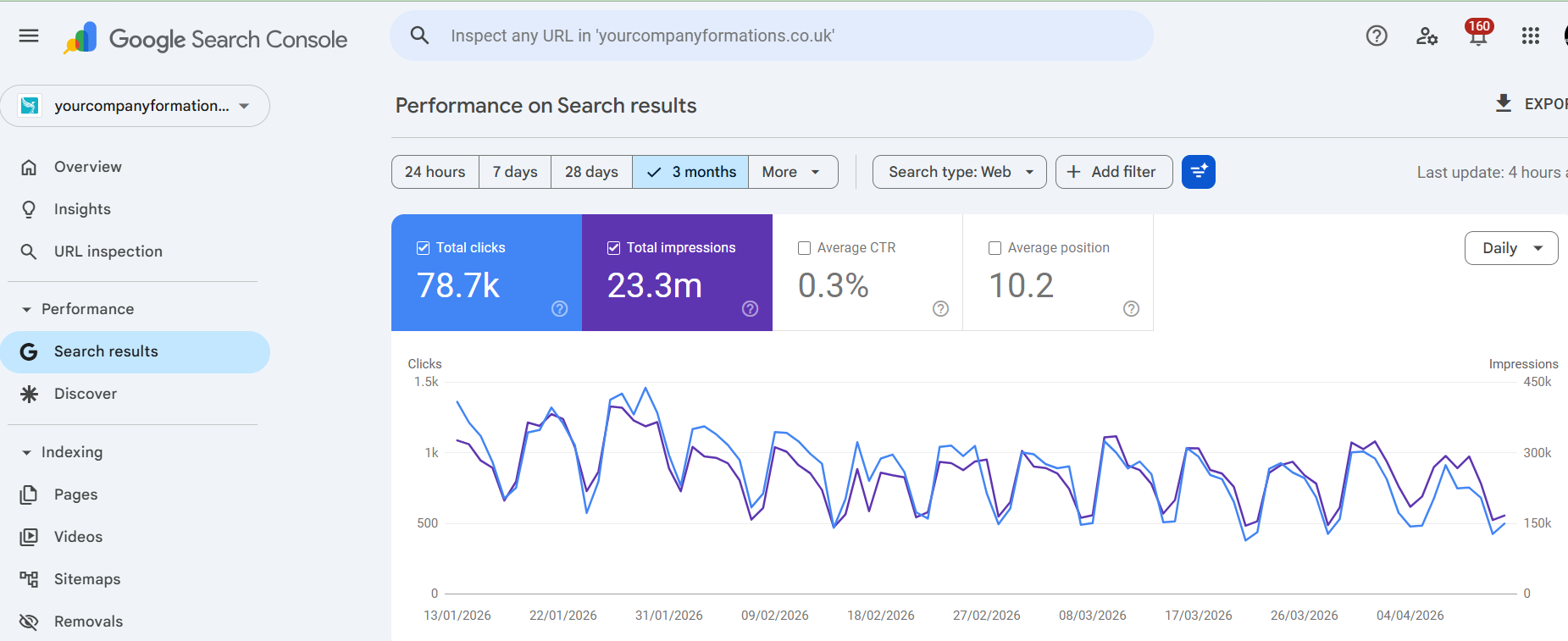 Google Search Console showing 180% organic traffic growth for UK company formation website