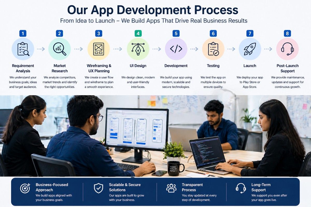 Mobile app development process from idea to launch showing steps like UI UX design development and testing