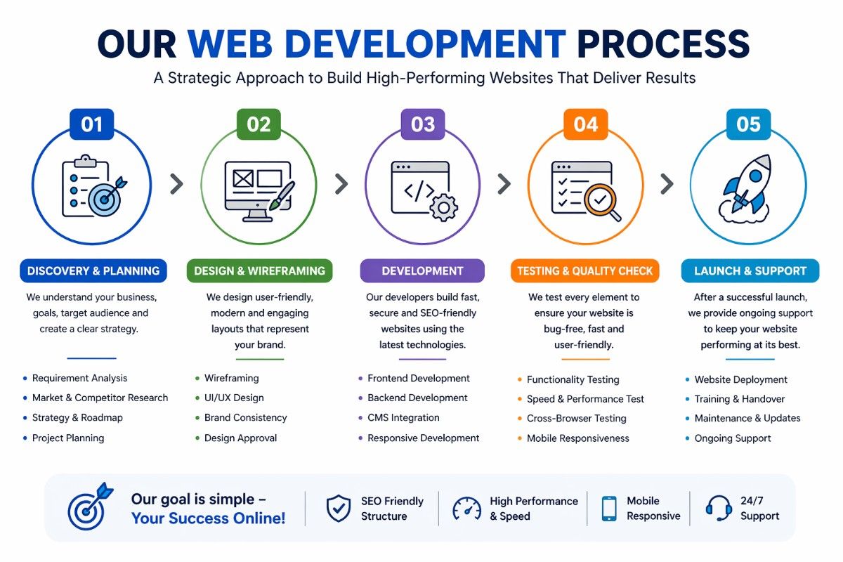 website development process in Dumdum Kolkata step by step guide