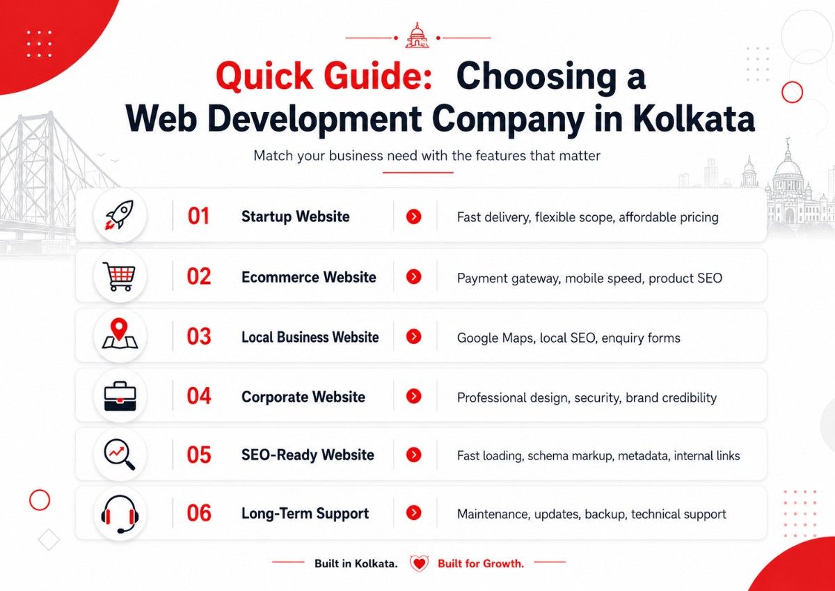 Startup web development process infographic