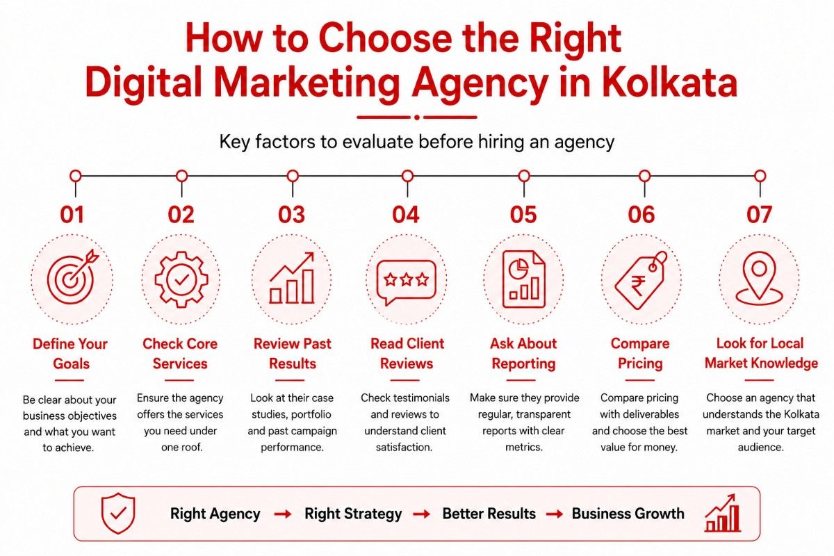 Best Digital Marketing Agency in Kolkata