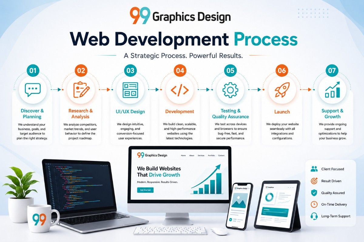 Web Development Process at 99graphics Design