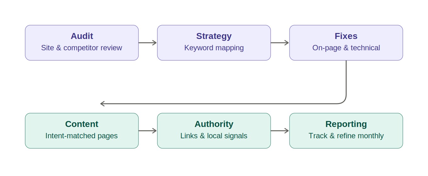 Our SEO Process